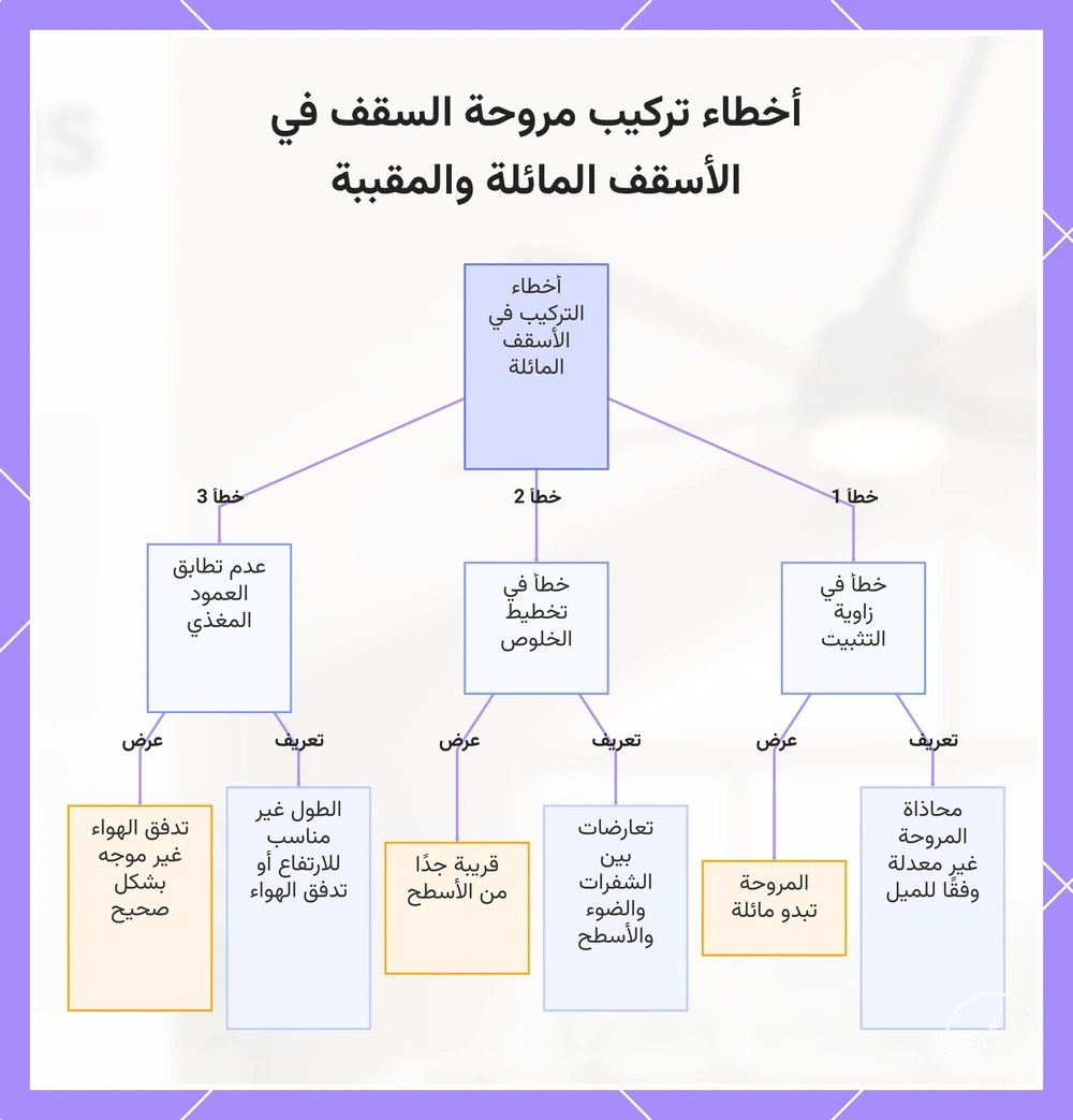 أخطاء تركيب مروحة السقف في الأسقف المائلة والمقببة