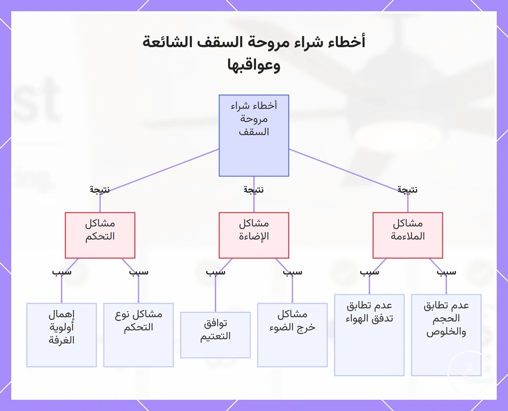 أخطاء شراء مروحة السقف الشائعة وعواقبها