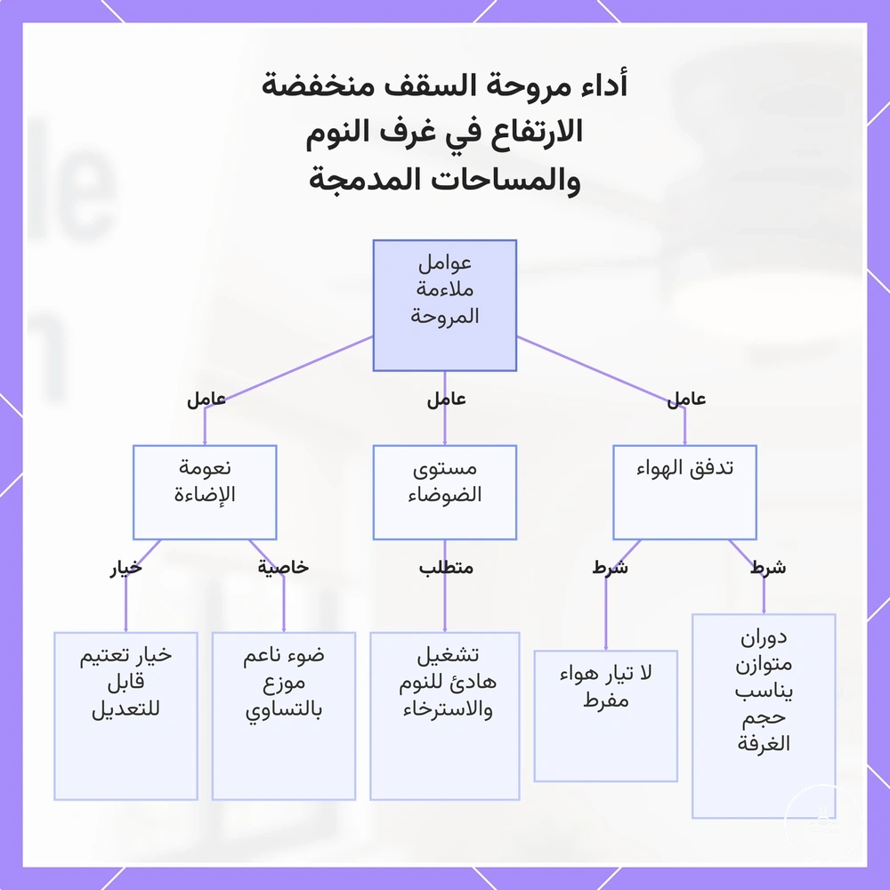 أداء مروحة السقف منخفضة الارتفاع في غرف النوم والمساحات المدمجة