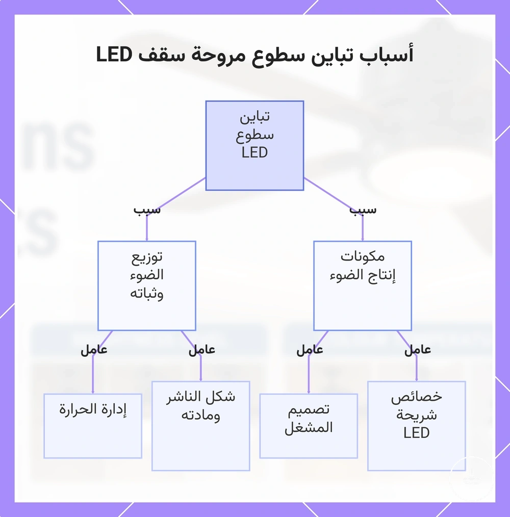 أسباب تباين سطوع مروحة سقف LED