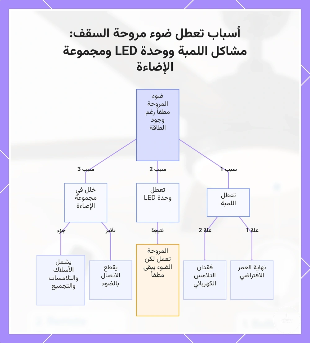 أسباب تعطل ضوء مروحة السقف: مشاكل اللمبة ووحدة LED ومجموعة الإضاءة