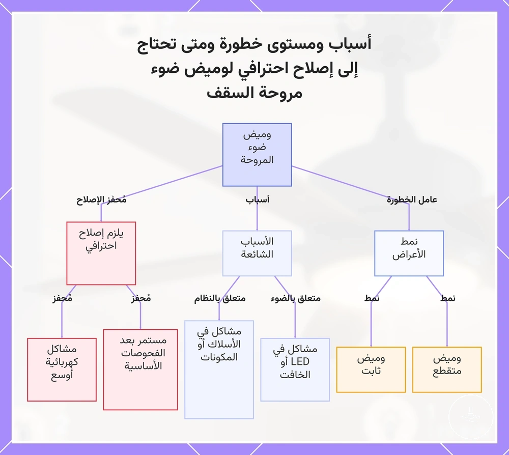 أسباب ومستوى خطورة ومتى تحتاج إلى إصلاح احترافي لوميض ضوء مروحة السقف