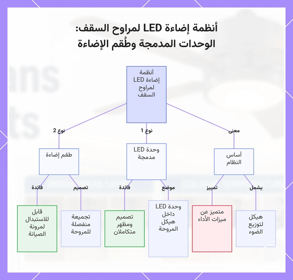 أنظمة إضاءة LED لمراوح السقف: الوحدات المدمجة وطُقم الإضاءة
