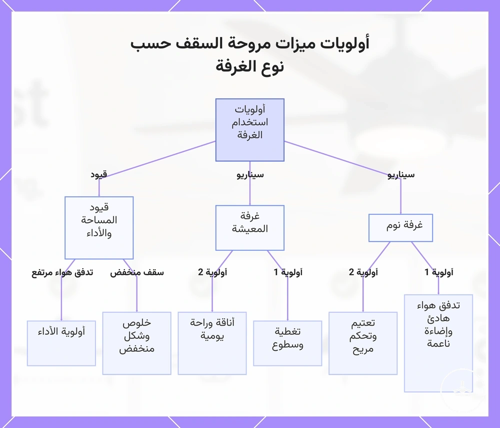 أولويات ميزات مروحة السقف حسب نوع الغرفة
