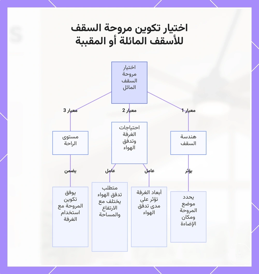 اختيار تكوين مروحة السقف للأسقف المائلة أو المقببة