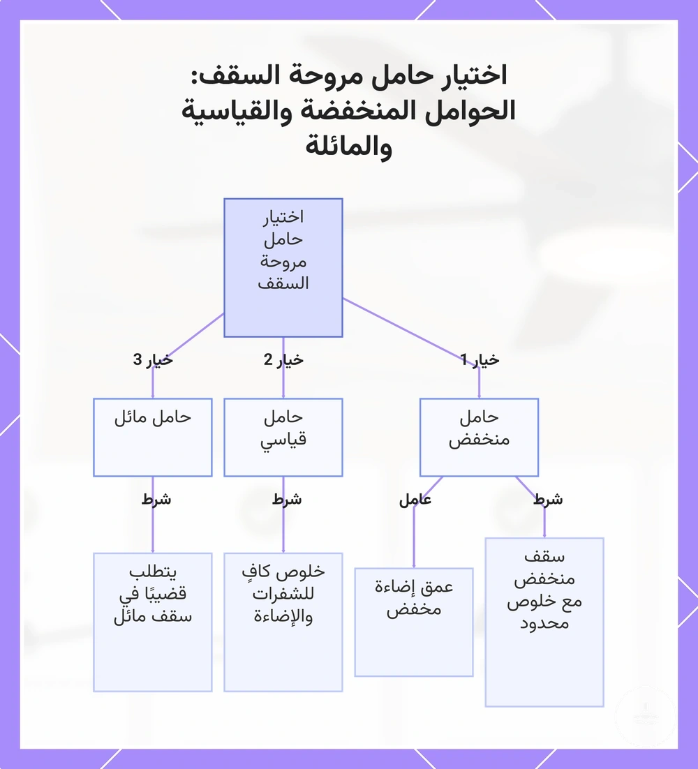اختيار حامل مروحة السقف: الحوامل المنخفضة والقياسية والمائلة