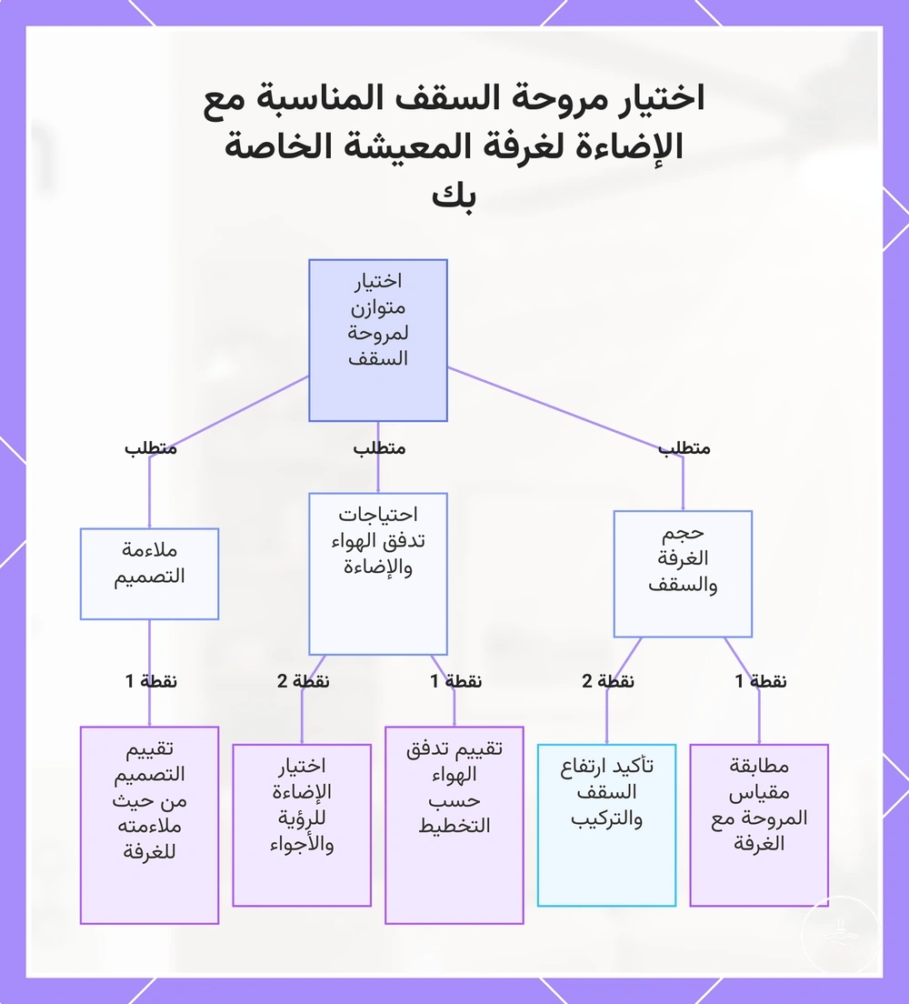 اختيار مروحة السقف المناسبة مع الإضاءة لغرفة المعيشة الخاصة بك