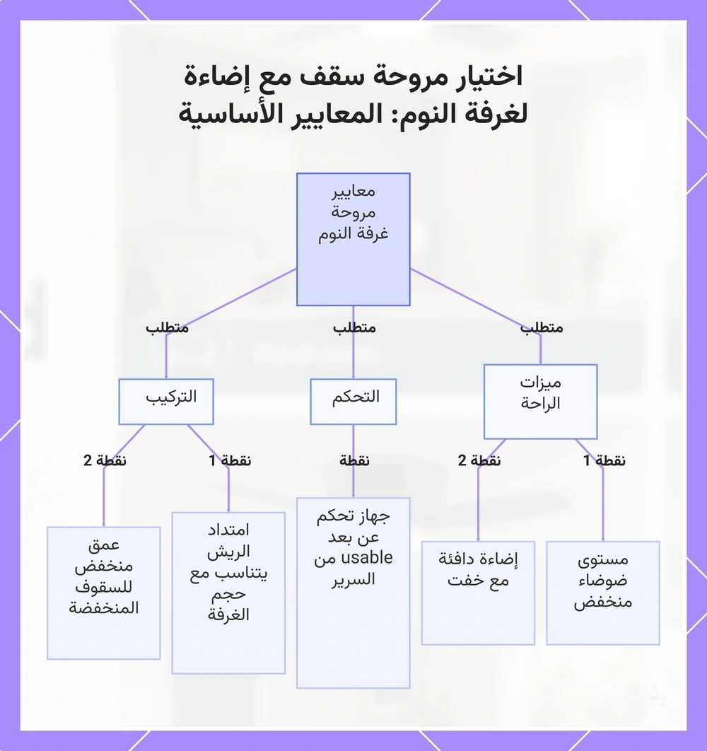 اختيار مروحة سقف مع إضاءة لغرفة النوم: المعايير الأساسية