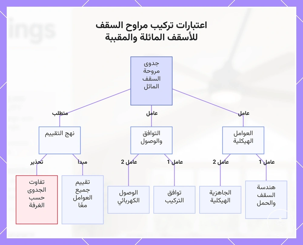اعتبارات تركيب مراوح السقف للأسقف المائلة والمقببة