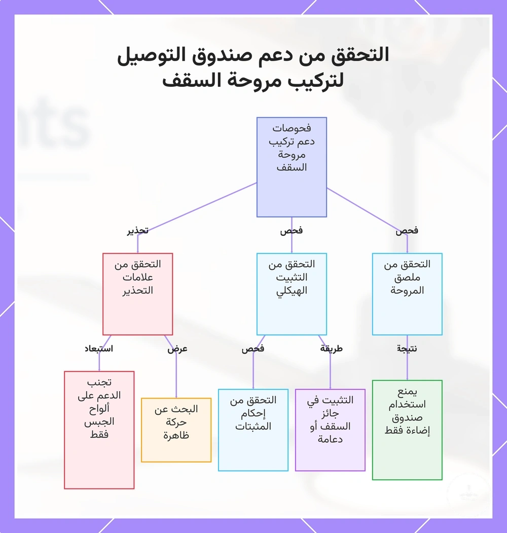 التحقق من دعم صندوق التوصيل لتركيب مروحة السقف