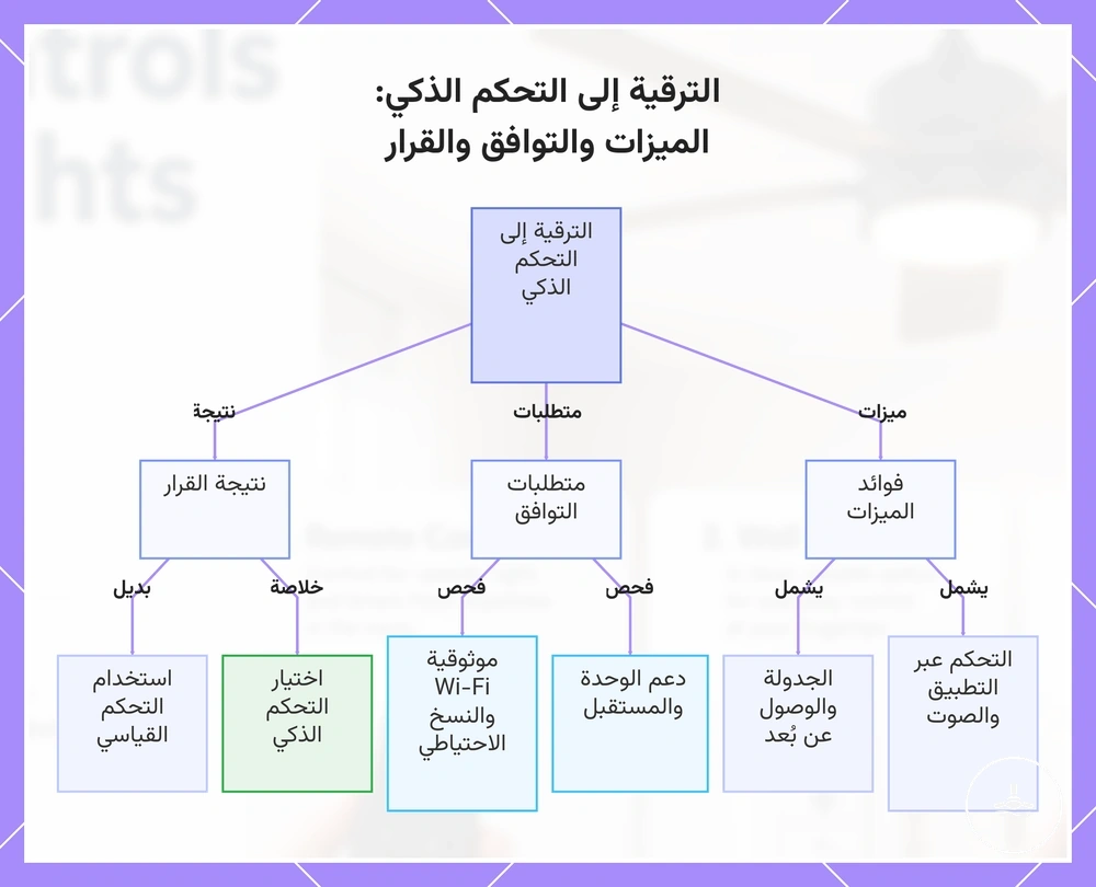 الترقية إلى التحكم الذكي: الميزات والتوافق والقرار