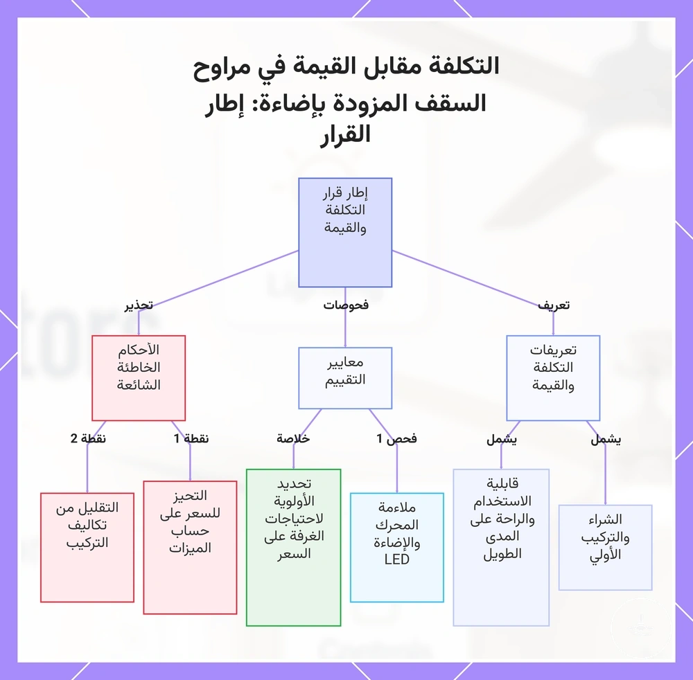 التكلفة مقابل القيمة في مراوح السقف المزودة بإضاءة: إطار القرار