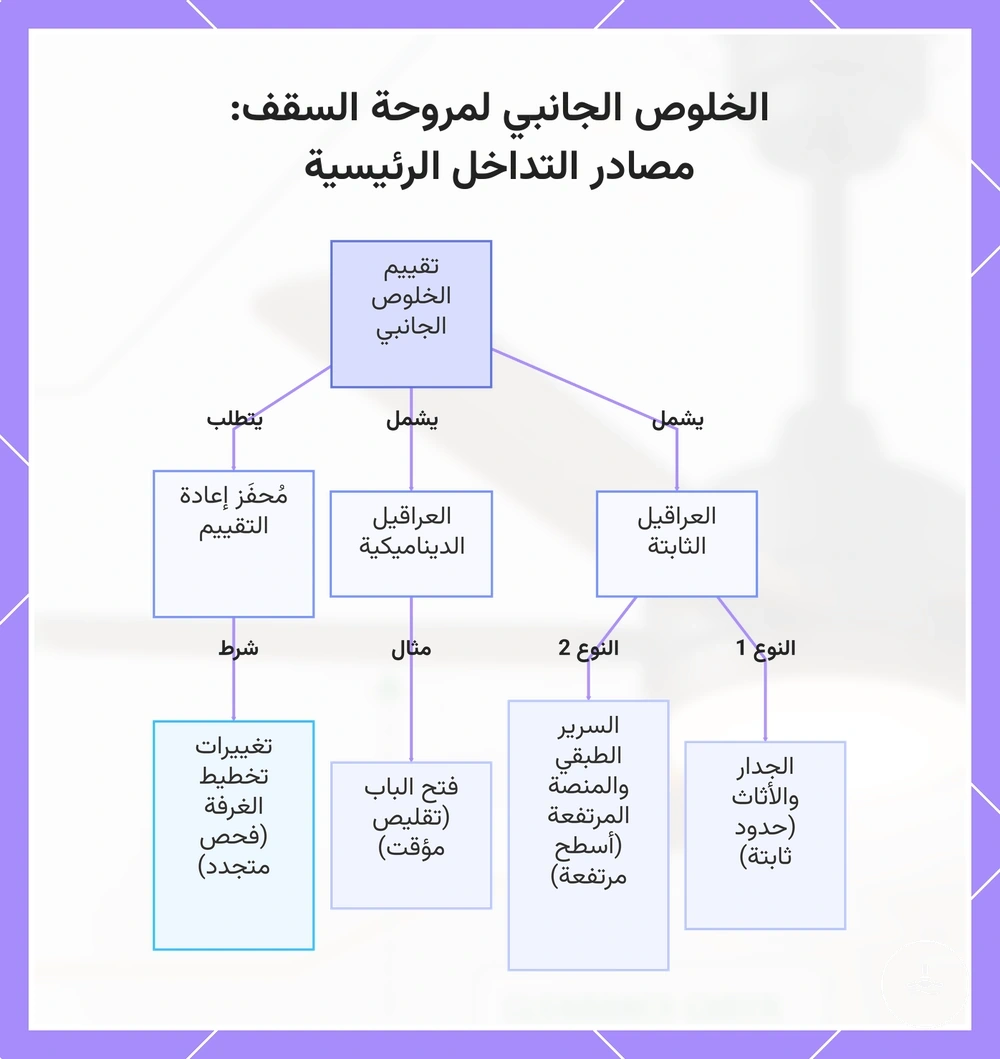 الخلوص الجانبي لمروحة السقف: مصادر التداخل الرئيسية