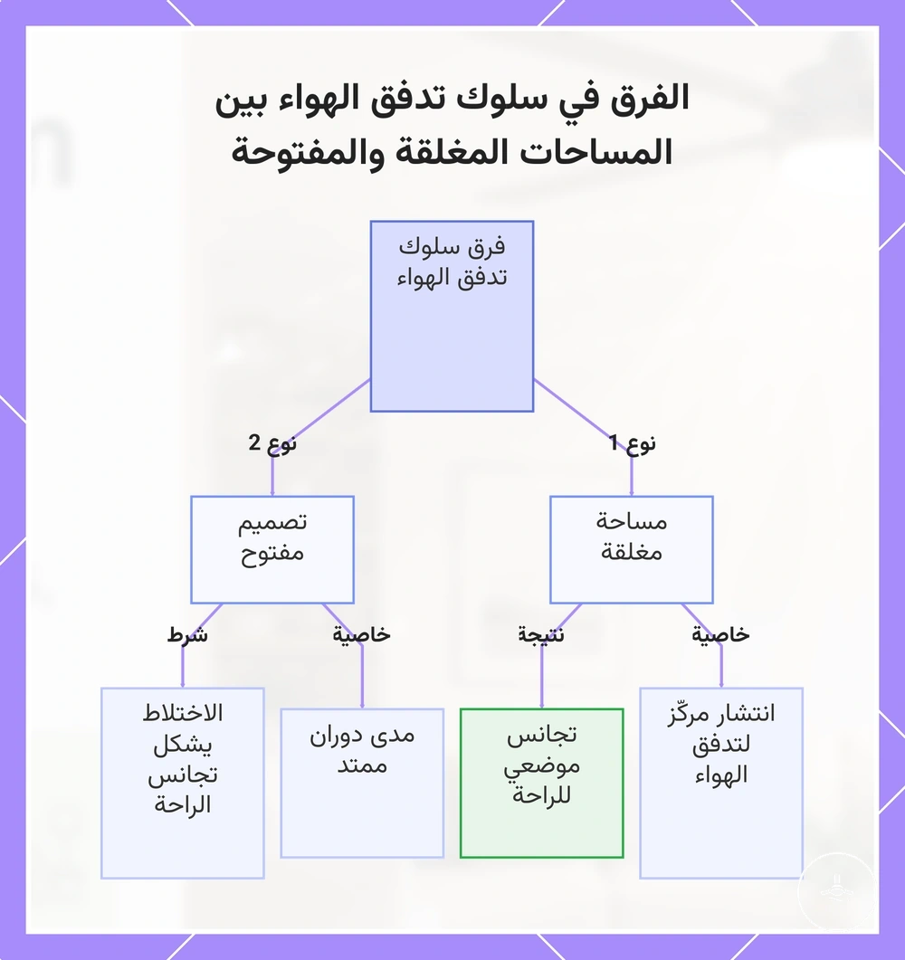 الفرق في سلوك تدفق الهواء بين المساحات المغلقة والمفتوحة