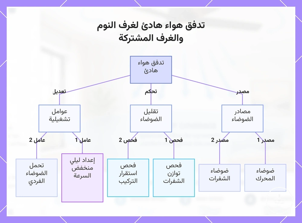 تدفق هواء هادئ لغرف النوم والغرف المشتركة