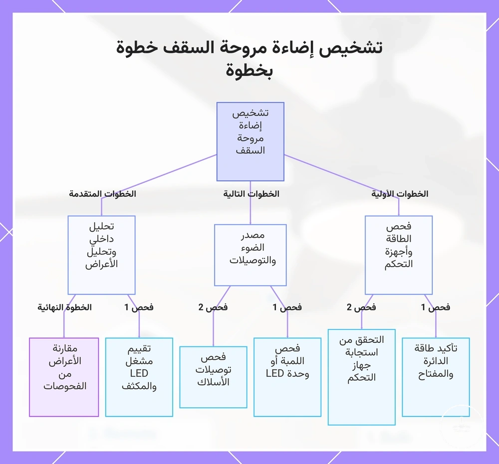 تشخيص إضاءة مروحة السقف خطوة بخطوة