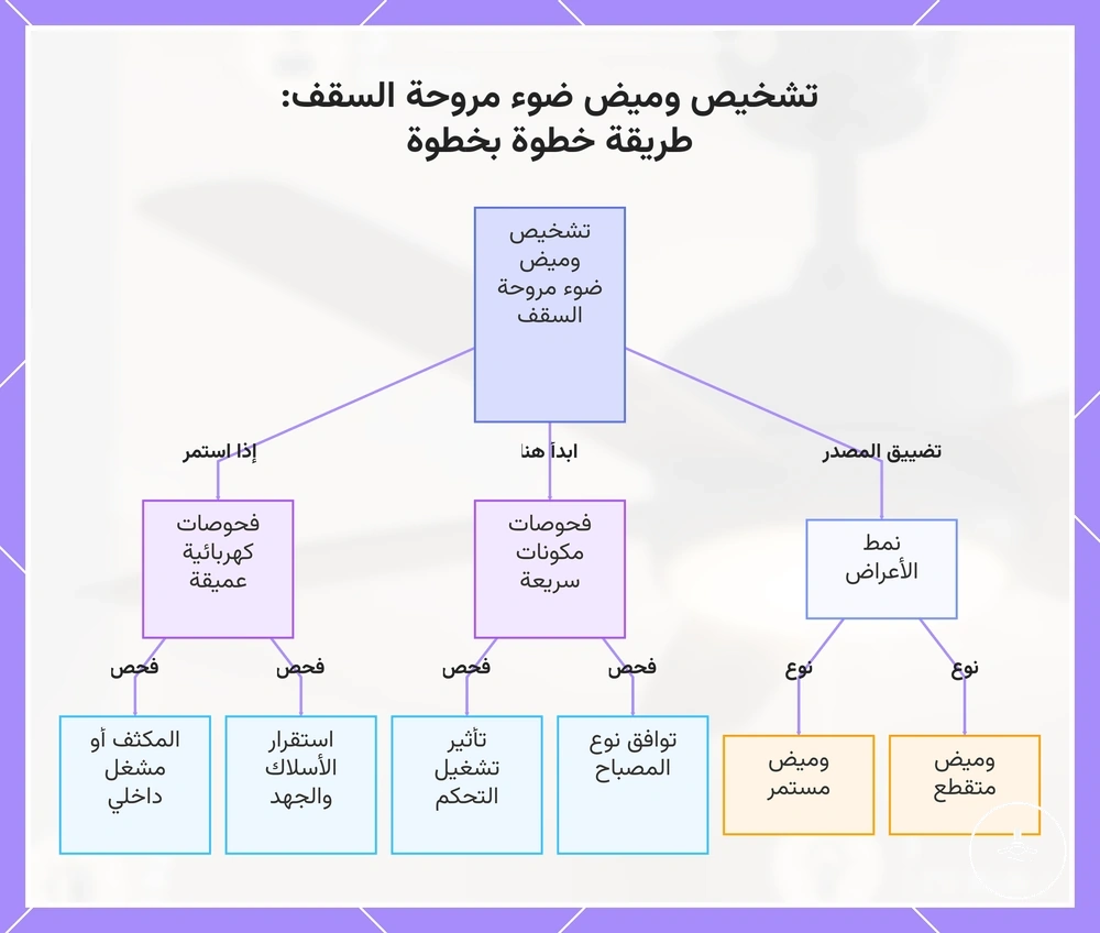تشخيص وميض ضوء مروحة السقف: طريقة خطوة بخطوة
