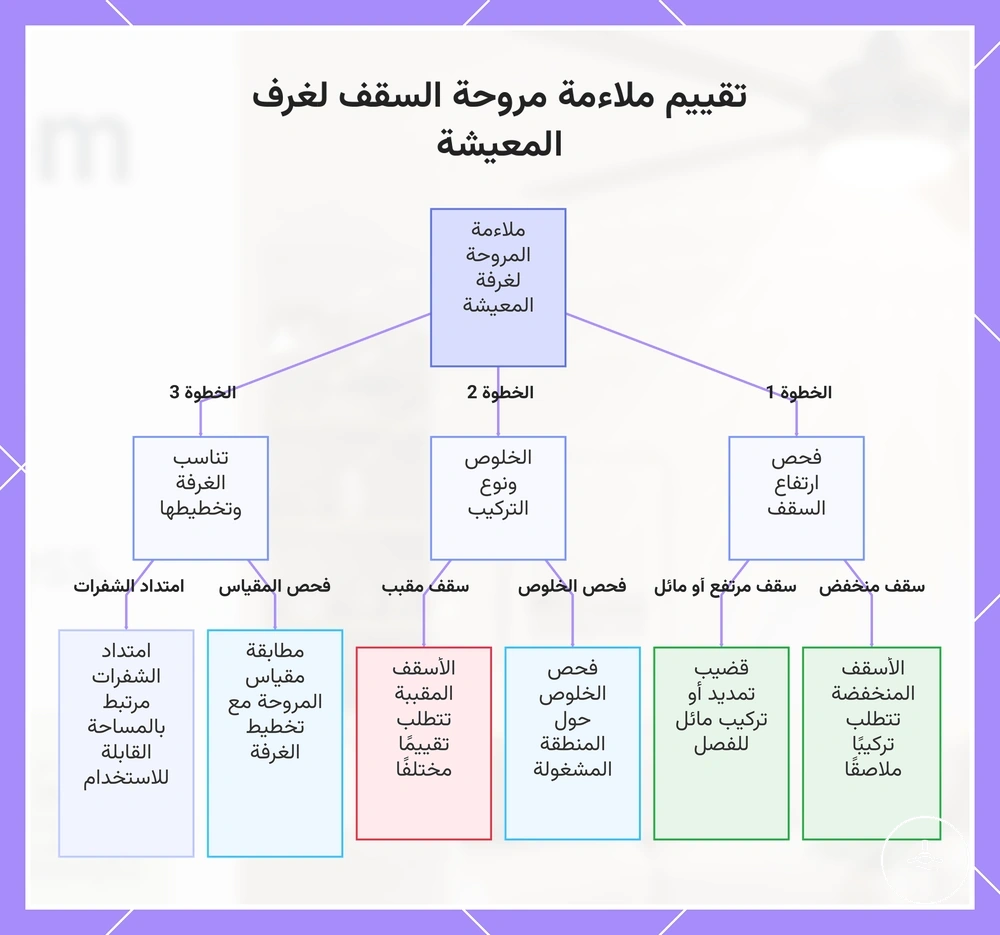 تقييم ملاءمة مروحة السقف لغرف المعيشة