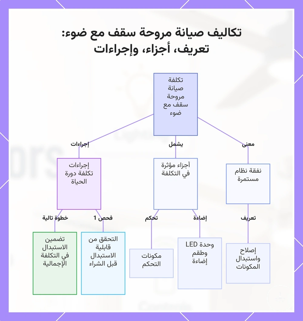 تكاليف صيانة مروحة سقف مع ضوء: تعريف، أجزاء، وإجراءات