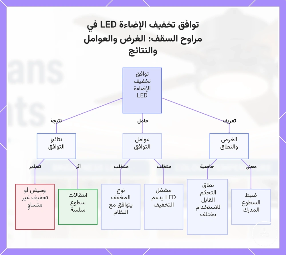 توافق التعتيم في إضاءة LED لمراوح السقف: الغرض والعوامل والنتائج