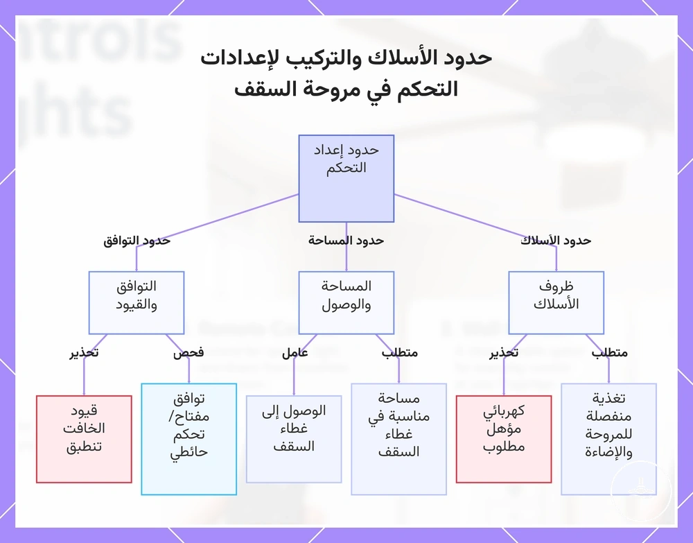 حدود الأسلاك والتركيب لإعدادات التحكم في مروحة السقف