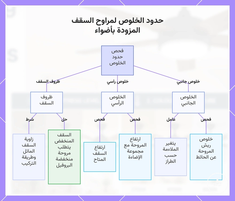 حدود الخلوص لمراوح السقف المزودة بأضواء