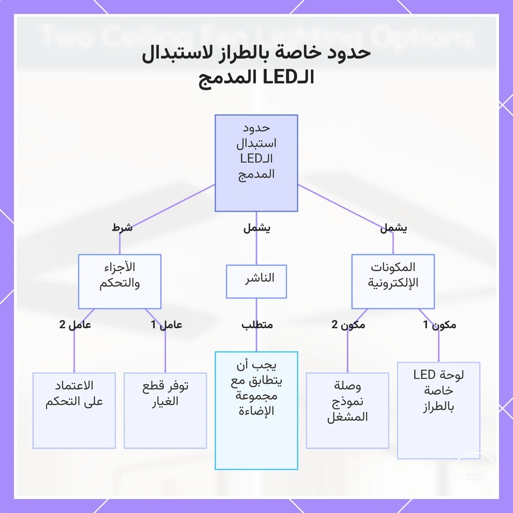 حدود خاصة بالطراز لاستبدال وحدة LED المدمجة