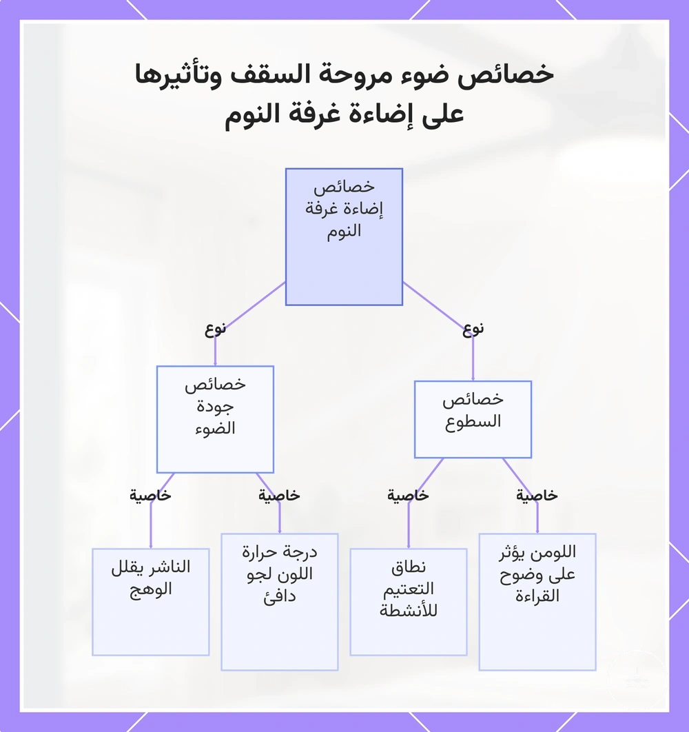 خصائص ضوء مروحة السقف وتأثيرها على إضاءة غرفة النوم