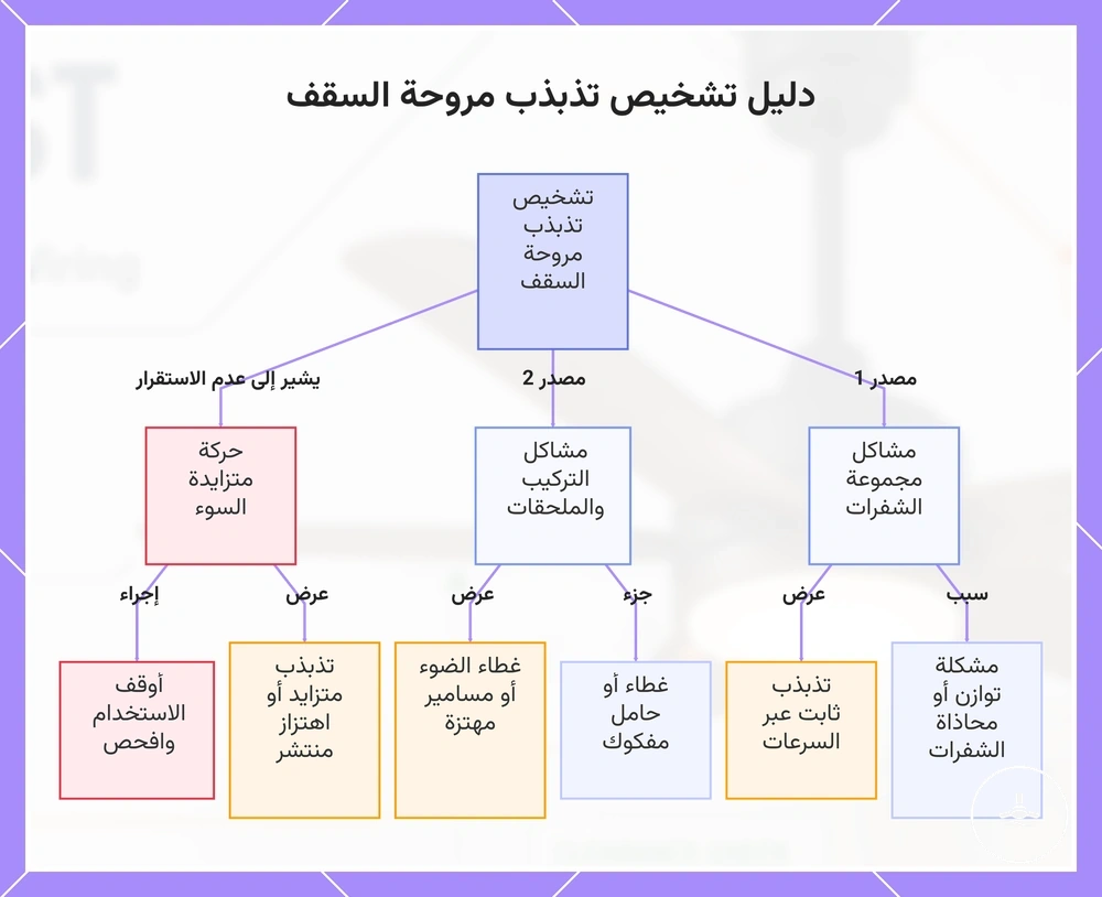 دليل تشخيص تذبذب مروحة السقف