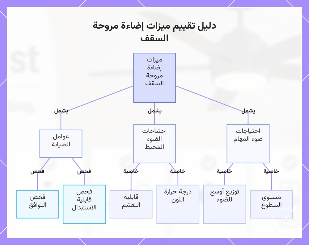 دليل تقييم ميزات إضاءة مروحة السقف