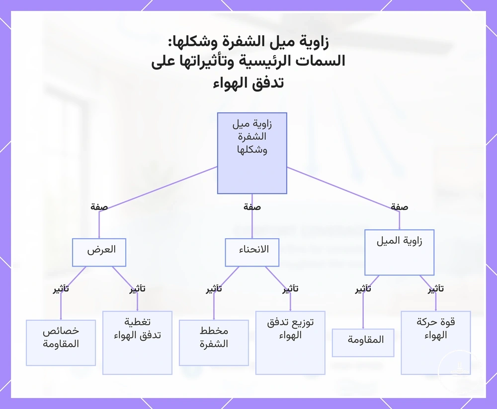زاوية ميل الشفرة وشكلها: السمات الرئيسية وتأثيراتها على تدفق الهواء