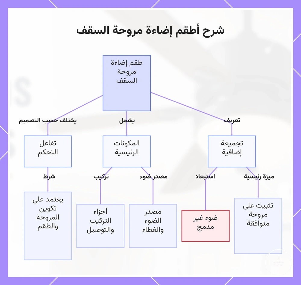شرح أطقم إضاءة مروحة السقف