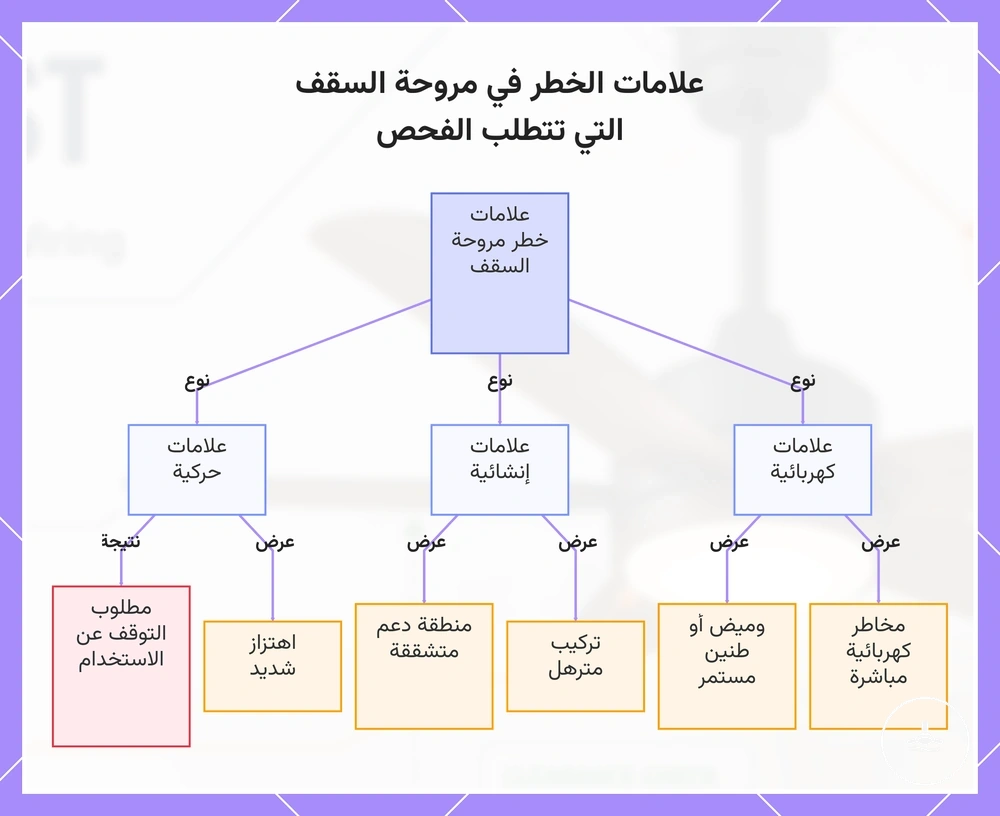 علامات الخطر في مروحة السقف التي تتطلب الفحص