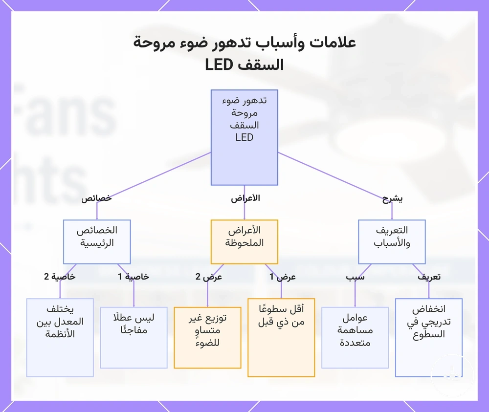علامات وأسباب تدهور ضوء مروحة السقف LED