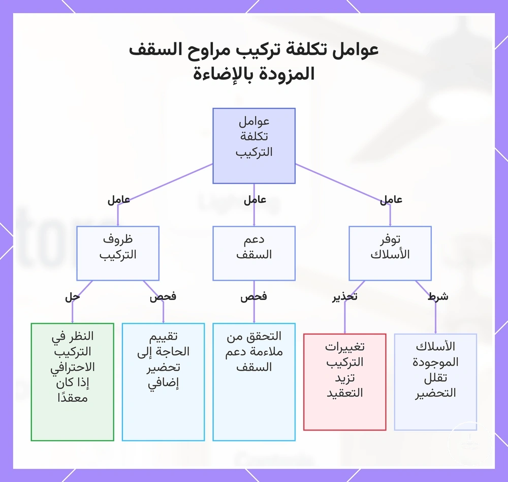 عوامل تكلفة تركيب مراوح السقف المزودة بالإضاءة