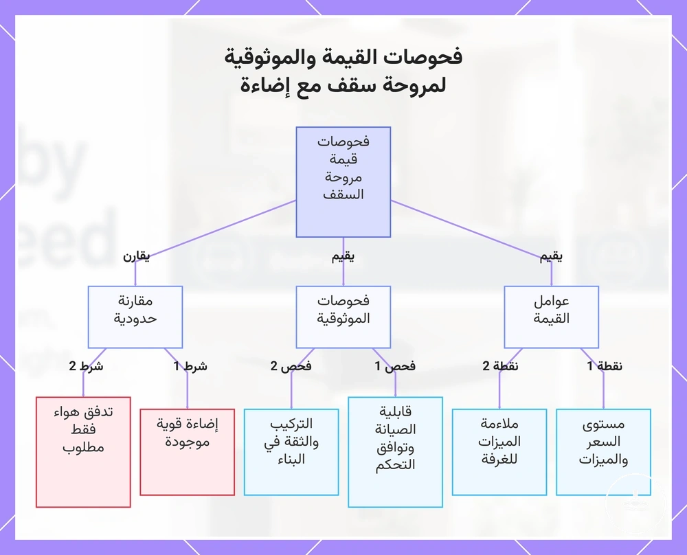فحوصات القيمة والموثوقية لمروحة سقف مع إضاءة