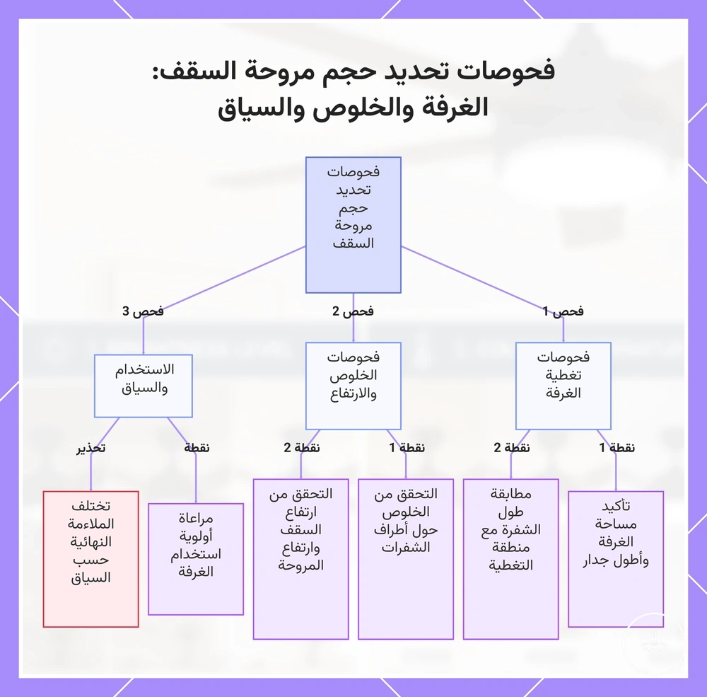 فحوصات تحديد حجم مروحة السقف: الغرفة والخلوص والسياق