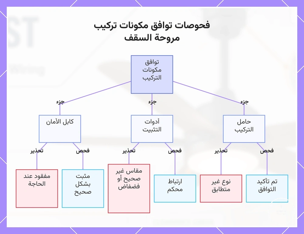 فحوصات توافق مكونات تركيب مروحة السقف