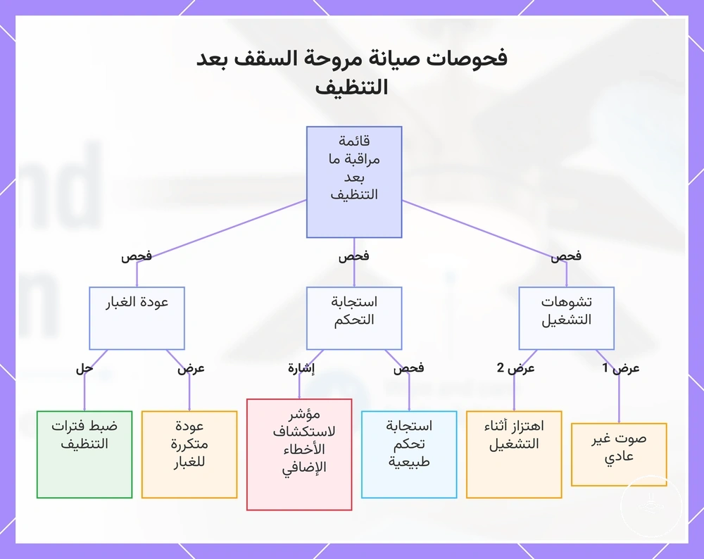 فحوصات صيانة مروحة السقف بعد التنظيف