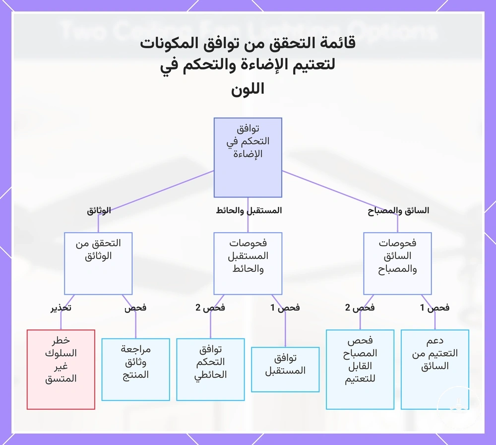 قائمة التحقق من توافق المكونات لتعتيم الإضاءة والتحكم في اللون