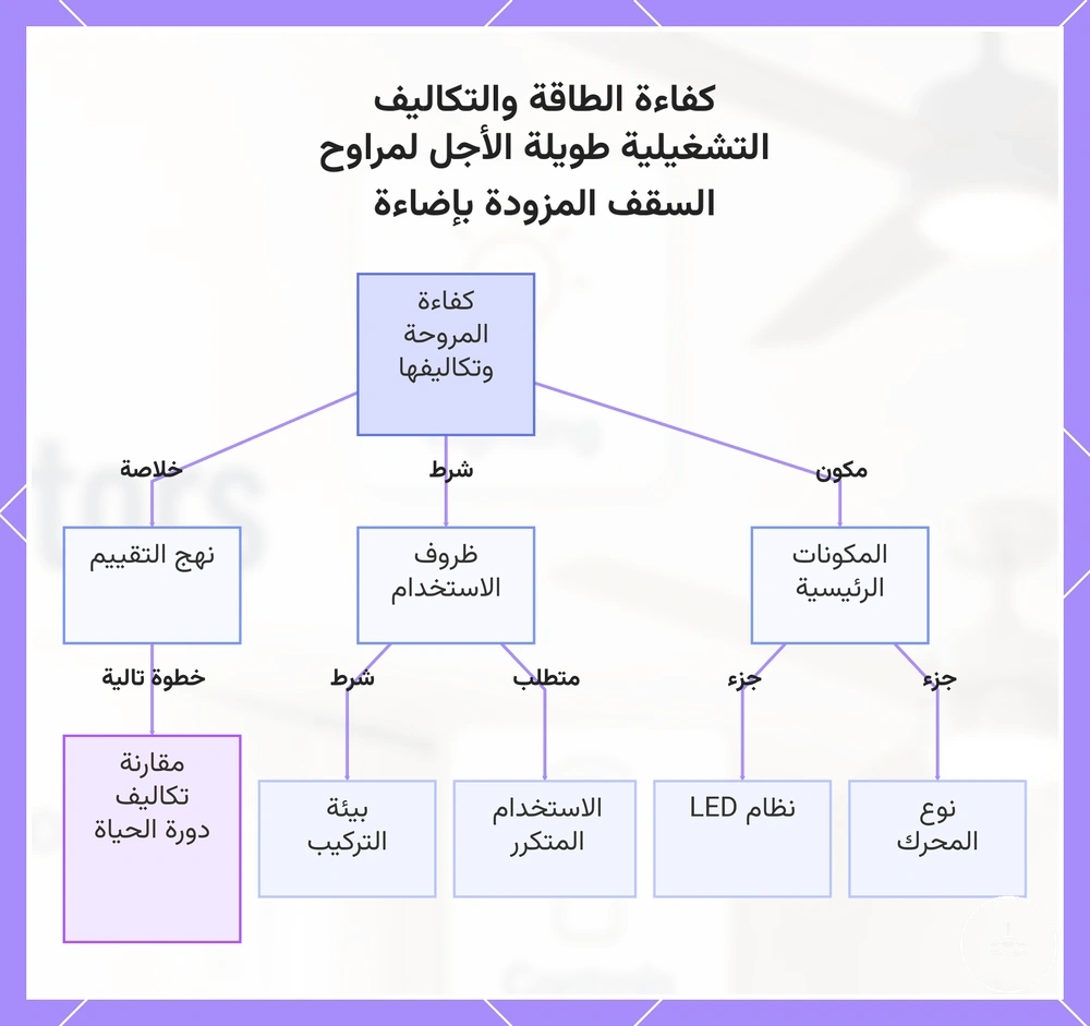 كفاءة الطاقة والتكاليف التشغيلية طويلة الأجل لمراوح السقف المزودة بإضاءة