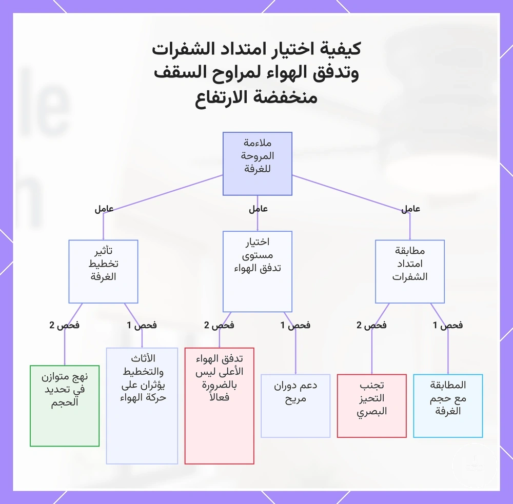 كيفية اختيار امتداد الشفرات وتدفق الهواء لمراوح السقف منخفضة الارتفاع