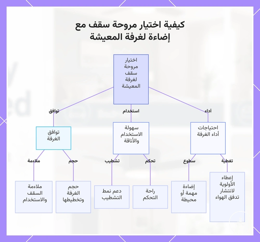 كيفية اختيار مروحة سقف مع إضاءة لغرفة المعيشة