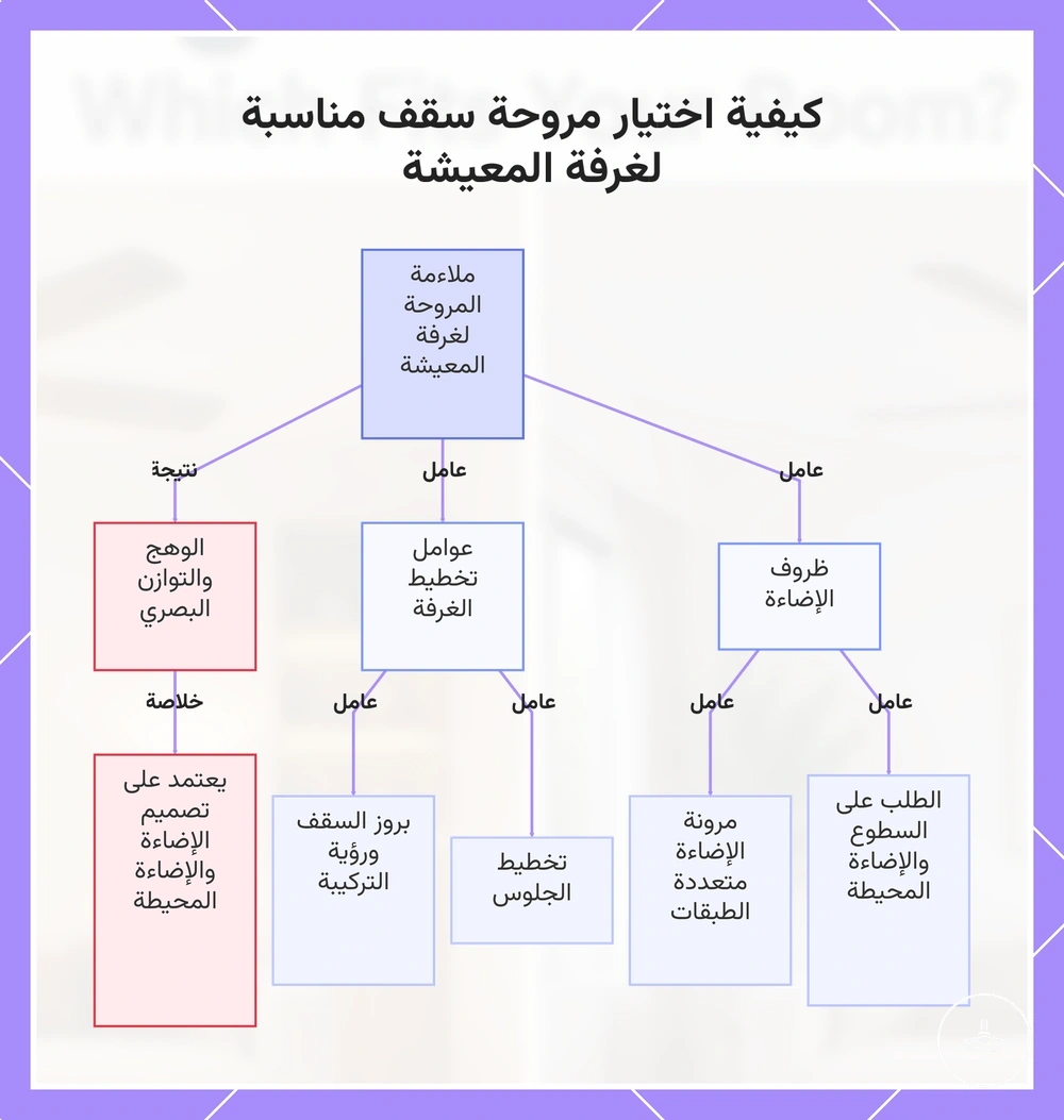 كيفية اختيار مروحة سقف مناسبة لغرفة المعيشة