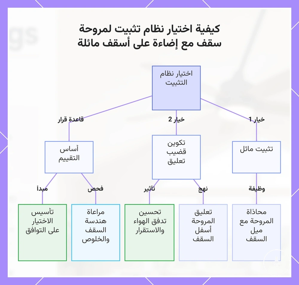 كيفية اختيار نظام تثبيت لمروحة سقف مع إضاءة على أسقف مائلة