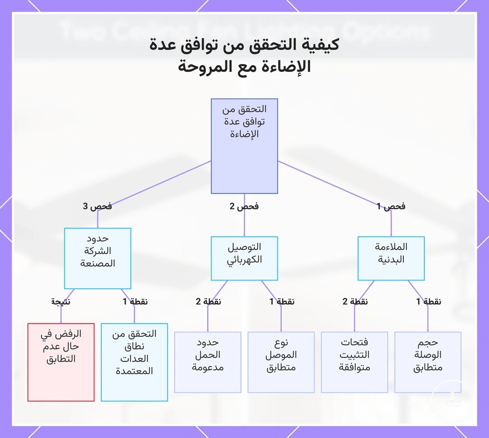 كيفية التحقق من توافق طقم الإضاءة مع المروحة