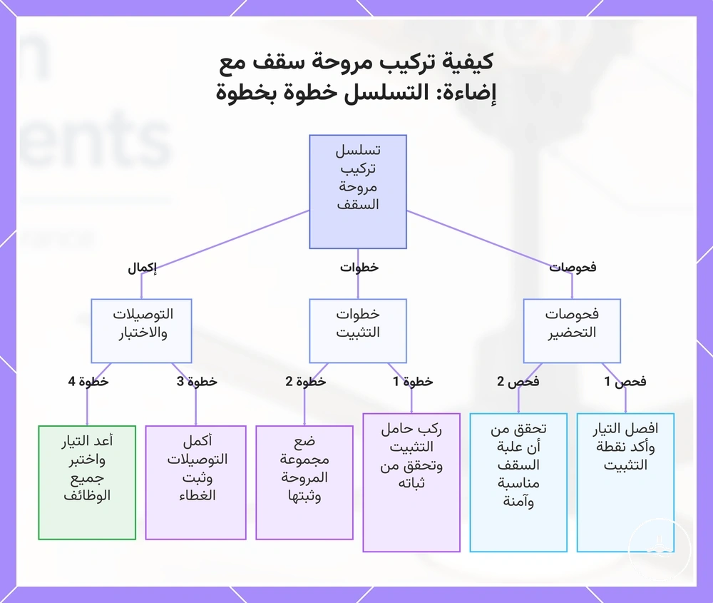 كيفية تركيب مروحة سقف مع إضاءة: التسلسل خطوة بخطوة