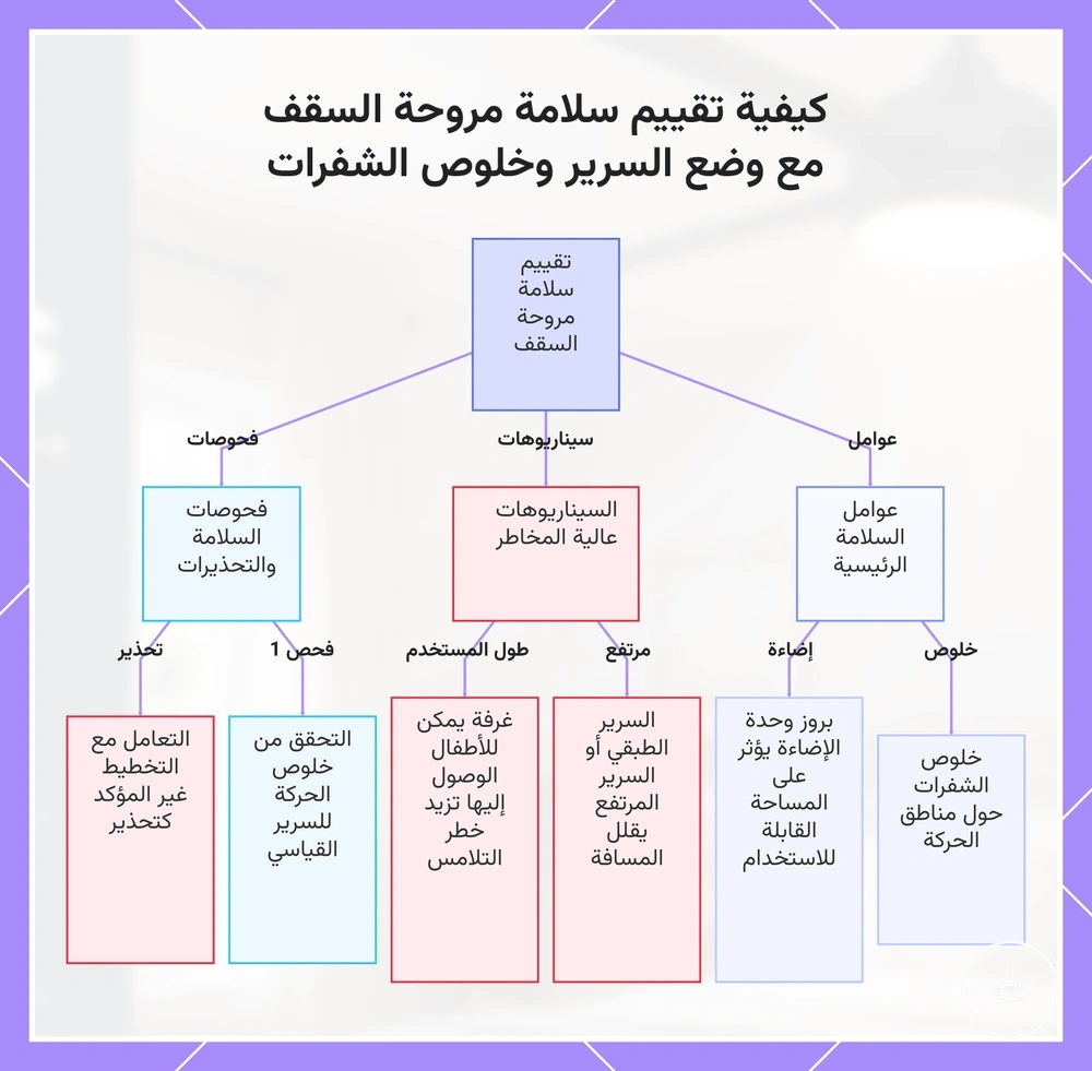 كيفية تقييم سلامة مروحة السقف مع وضع السرير وخلوص الشفرات