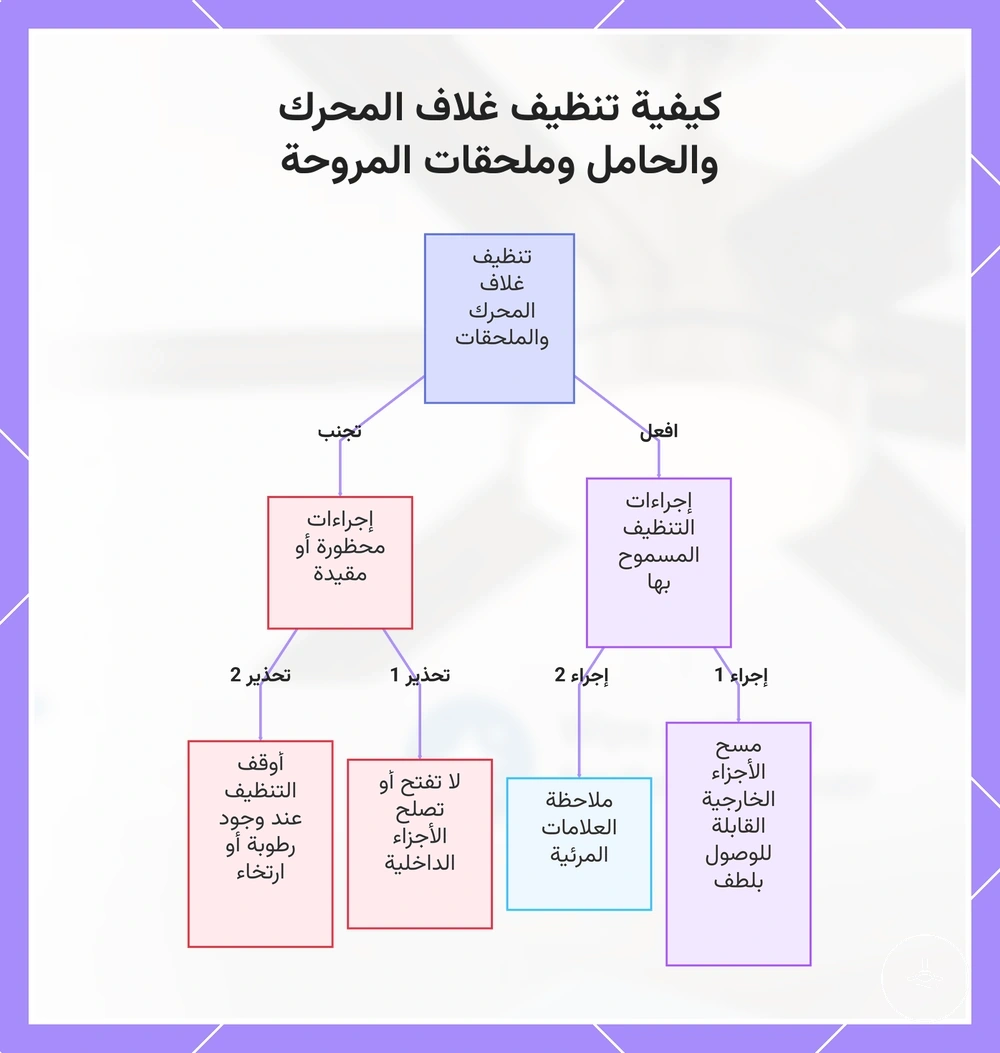 كيفية تنظيف غلاف المحرك والحامل وملحقات المروحة
