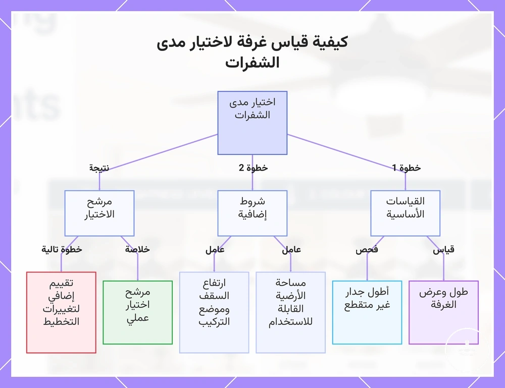 كيفية قياس غرفة لاختيار مدى الشفرات